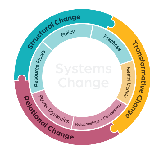 Illustration depicting the processes behind systems change